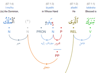 Qur’anic Arabic: Grammar, Morphology & Rhetoric